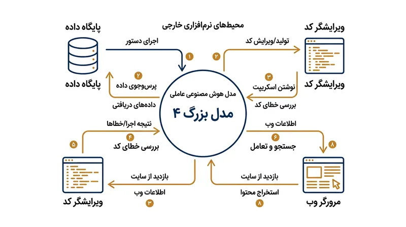 مدل‌های با معماری عاملی برای پردازش و اجرای زنجیره‌ای وظایف نرم‌افزاری به شکل خودمختار ساخته شده‌اند.
