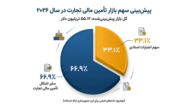 اعتبارات اسنادی نزدیک به یک‌سوم از بازار جهانی تأمین مالی تجارت را پوشش می‌دهند و نقدینگی سیستمی را بر منافع واردکننده منفرد مقدم می‌دارند.