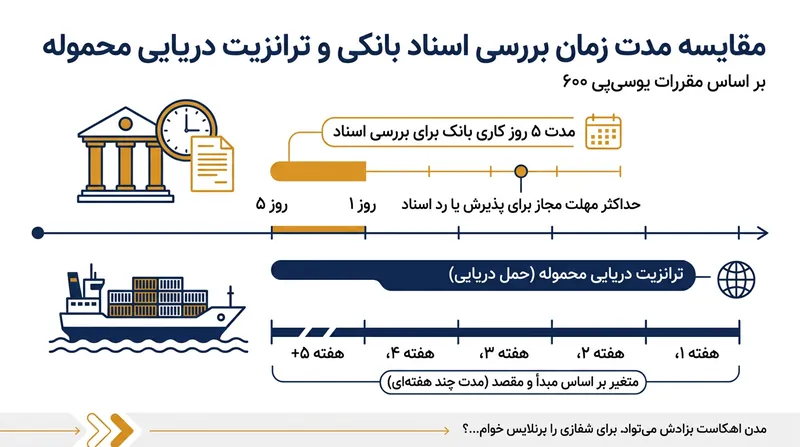 چارچوب UCP 600 بانک‌ها را ملزم می‌کند ظرف پنج روز کاری پرداخت را انجام دهند، یعنی بسیار پیش از آنکه محموله به دست خریدار برسد و بازرسی شود.
