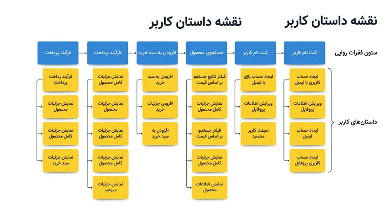 ستون فقرات روایی فعالیت‌های کاربر را از چپ به راست و با توالی زمانی مرتب می‌کند.