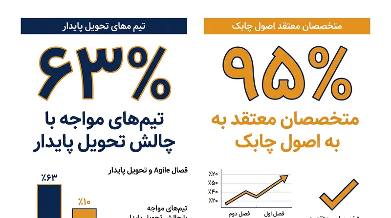 گزارش وضعیت چابک در سال ۲۰۲۶ فاصله میان پذیرش اجایل و تحویل مطمئن نرم‌افزار را نشان می‌دهد.