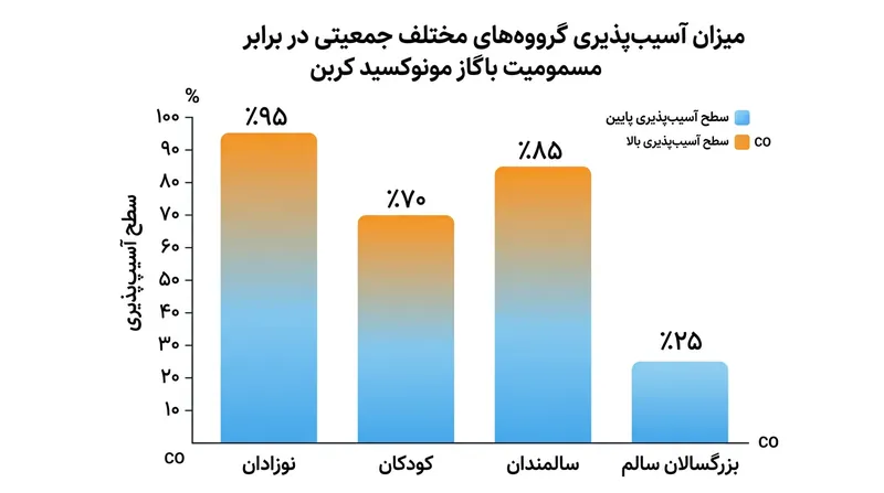 کودکان و سالمندان به دلیل شرایط فیزیولوژیک، بسیار سریع‌تر از بزرگسالان سالم دچار مسمومیت می‌شوند.
