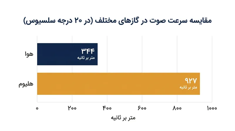 سرعت انتشار صوت در گاز هلیوم تقریباً سه برابر سریع‌تر از هوای معمولی اتمسفر است.