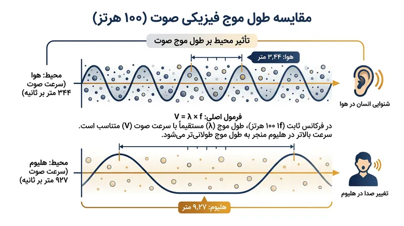 به علت انتشار سریع‌تر امواج در هلیوم، طول موج فیزیکی یک فرکانس ثابت دچار کشیدگی می‌شود.
