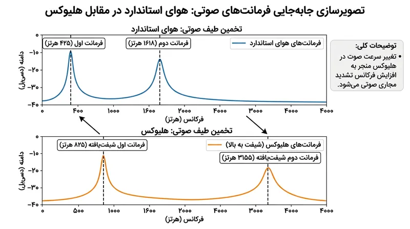 با پر شدن مجرای صوتی از هلیوم، فرکانس‌های رزونانس به سوی بالا شیفت کرده و هارمونیک‌های بالاتر را تقویت می‌کنند.