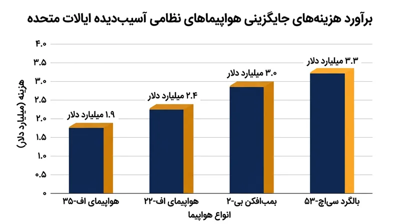 برآورد اداره بودجه کنگره از هزینه‌های جایگزینی تجهیزات هوایی از دست‌رفته.