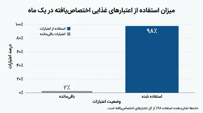 آمارها نشان می‌دهد که ۹۸ درصد از خانواده‌های مشمول، اعتبار خود را به طور کامل صرف خرید مواد غذایی می‌کنند.