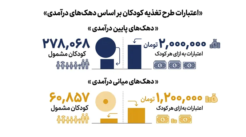 مبالغ تخصیص‌یافته بر اساس دهک‌بندی اقتصادی خانوارها متفاوت است.