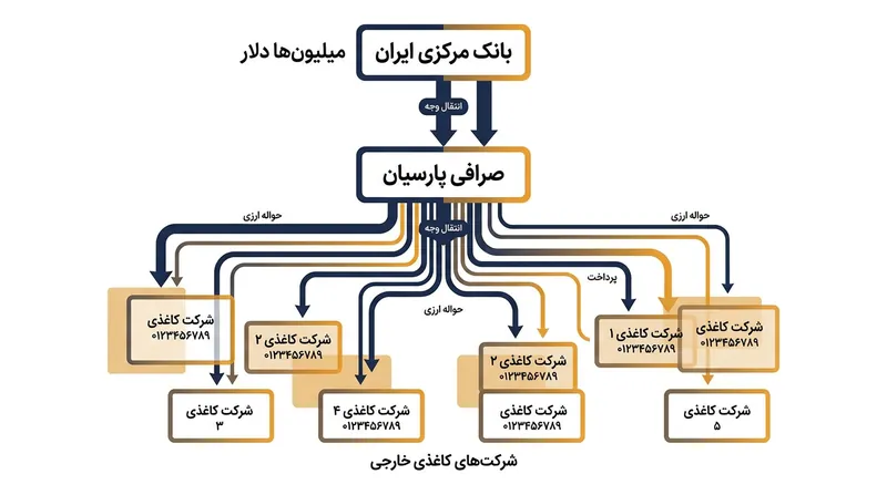 مسیر انتقال وجوه ارزی از طریق شبکه‌های واسط و شرکت‌های پوششی.