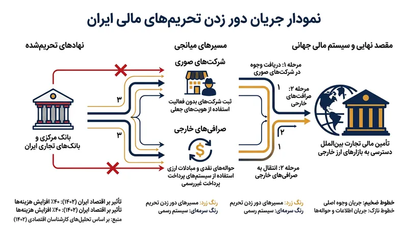 سازوکار استفاده از شبکه‌های صرافی برای دور زدن تحریم‌های بانکی.