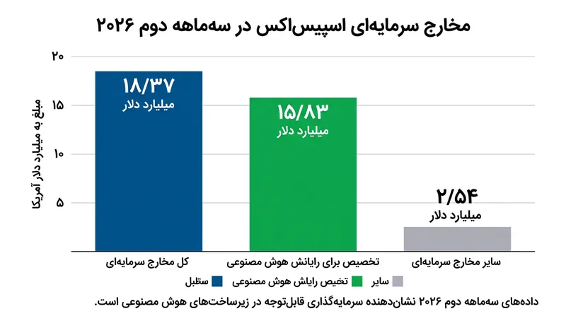 سهم هزینه‌های هوش مصنوعی از کل مخارج سرمایه‌ای اسپیس‌ایکس در سه‌ماهه دوم ۲۰۲۶