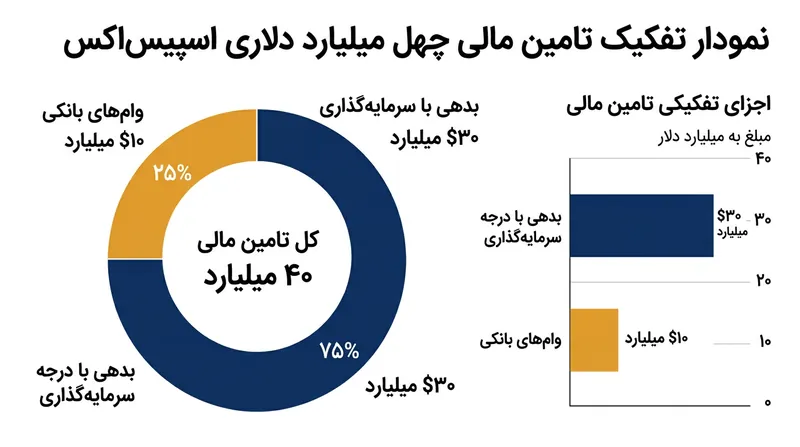 ساختار پیشنهادی تأمین مالی ۴۰ میلیارد دلاری اسپیس‌ایکس