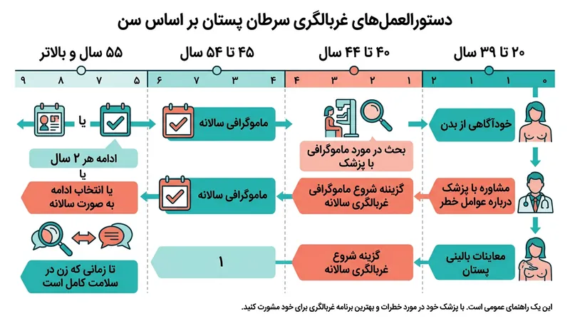 زمان‌بندی استاندارد غربالگری و ماموگرافی بر اساس گروه‌های سنی.