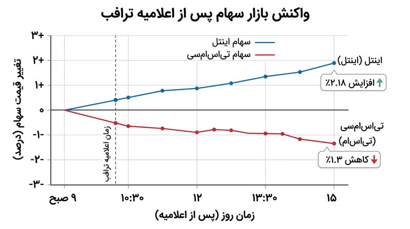 واکنش متضاد سهام اینتل و TSMC پس از شفاف‌سازی ایلان ماسک درباره مدیریت ترافب.