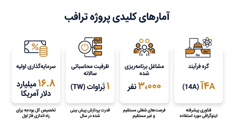 آمارهای کلیدی ابرپروژه ترافب در فاز نخست توسعه.