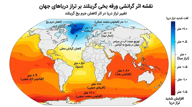 ردپای گرانشی ذوب یخ‌های گرینلند که آب اضافی را به سوی خط استوا و نیم‌کره جنوبی هدایت می‌کند.