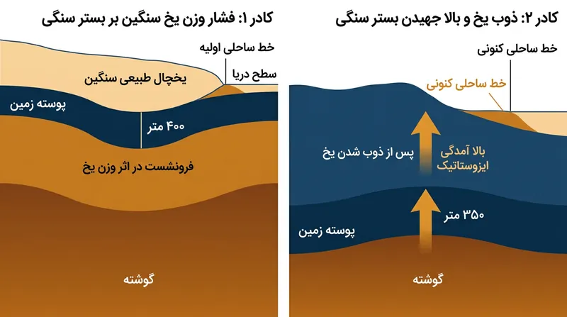 بازگشت ایزوستاتیک با بالا آمدن بستر سنگی پس از سبک شدن ناشی از ذوب یخ، افت محلی تراز دریا را تشدید می‌کند.