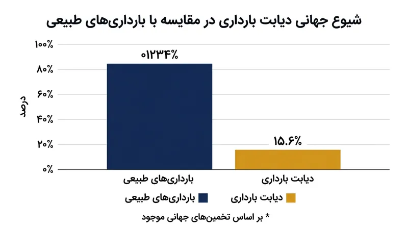 شیوع جهانی دیابت بارداری بر اساس داده‌های فدراسیون بین‌المللی دیابت در سال ۲۰۲۴.