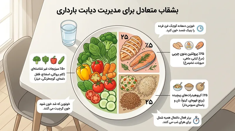توزیع ایده‌آل درشت‌مغذی‌ها در بشقاب غذای مادران مبتلا به دیابت بارداری.