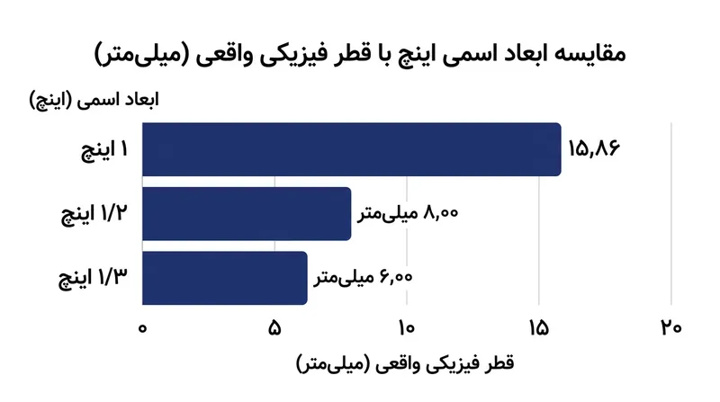 در تمام فرمت‌های کلاسیک، قطر سیلیکون واقعی حدود ۶۲ درصدِ اندازه اعلام‌شده به اینچ است.