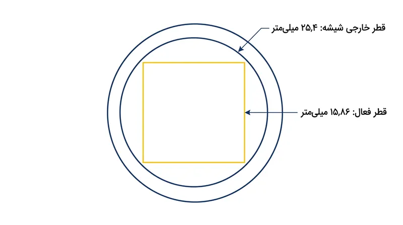 مساحت فعال ۱۶ میلی‌متری درون تیوب شیشه‌ای یک اینچی به استانداردی برای حسگرهای دیجیتال بدل شد.