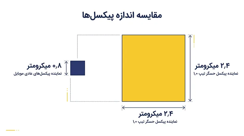 مساحت بزرگ‌تر حسگر Type 1.0 اجازه استفاده از پیکسل‌های درشت‌تر و بازدهی بهتر در شب را می‌دهد.