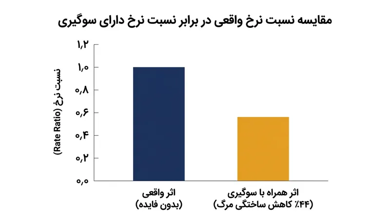 جابه‌جایی ۵۰ نفر-سال زمان نامیرا از گروه درمان‌نشده به گروه تحت درمان می‌تواند یک داروی کاملاً بی‌اثر را به یک دستاورد آماری بدل کند.
