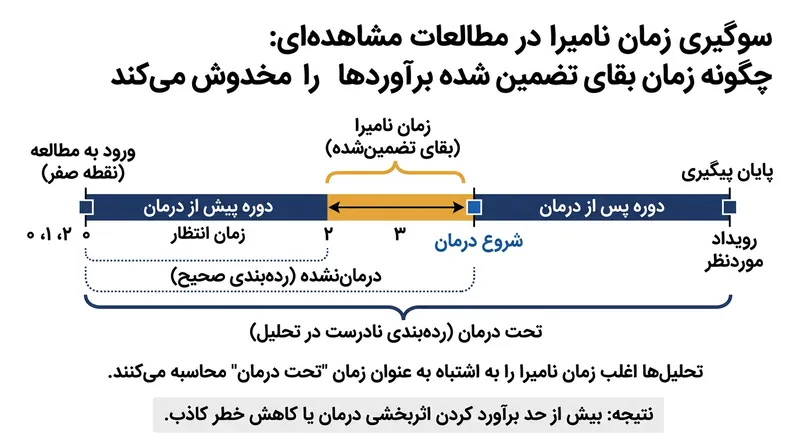 طبقه‌بندی نادرست دوره انتظار به عنوان زمان تحت درمان، مزیتی کاذب در قالب بقای تضمین‌شده به دارو می‌بخشد.