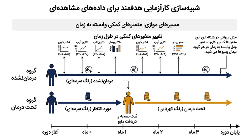 متغیرهای وابسته به زمان با محاسبه دقیق روزهای پیش از شروع دارو در ستون گروه درمان‌نشده، انحراف آماری را برطرف می‌سازند.