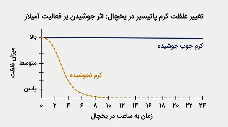 بدون جوشاندن کامل، آمیلاز فعال شبکه نشاسته را همگام با خنک شدن دسر تارومار و روان خواهد کرد.