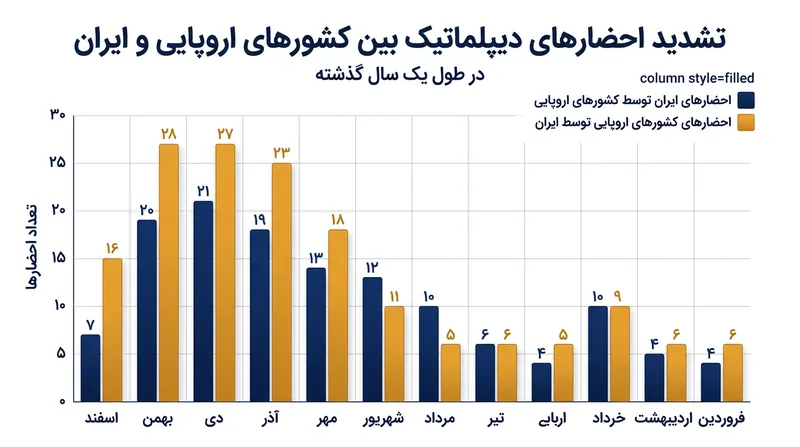 روند فزاینده احضار سفرای ایران در کشورهای اروپایی طی ماه‌های اخیر.