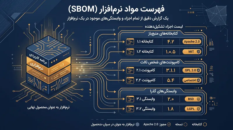 فهرست مواد نرم‌افزاری (SBOM) به عنوان برچسب شفافیت برای کدهای وارداتی عمل می‌کند.