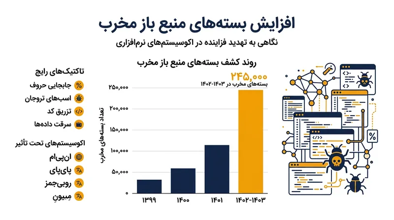 رشد تصاعدی بسته‌های مخرب شناسایی شده در مخازن متن‌باز طی سال‌های اخیر.