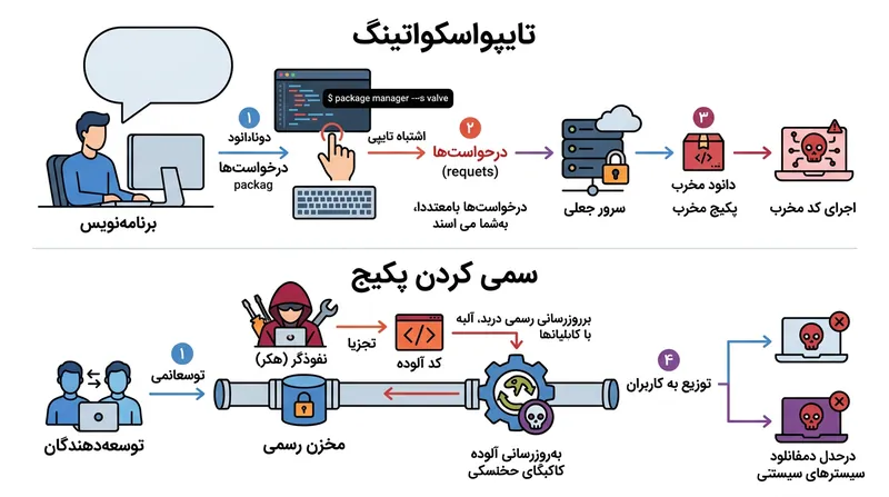تفاوت میان حملات تایپواسکواتینگ و مسموم‌سازی بسته‌های نرم‌افزاری.