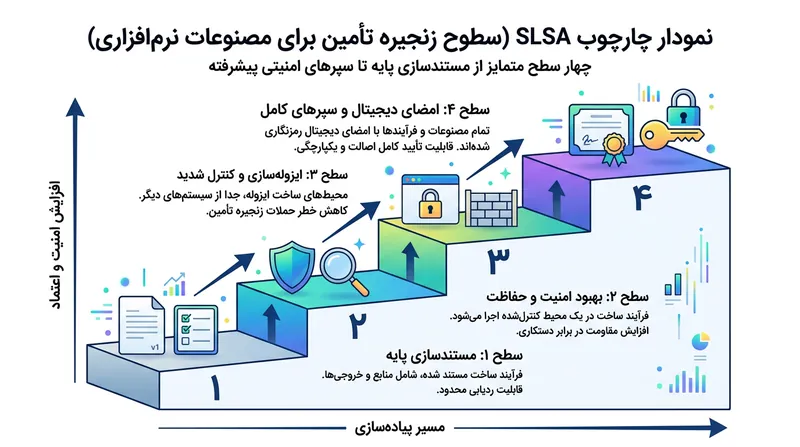 سطوح چهارگانه چارچوب امنیتی SLSA برای تضمین یکپارچگی مصنوعات نرم‌افزاری.