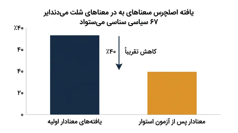 اعمال روش‌های استنتاج استوار بر مقالات پیشین نشان می‌دهد که بسیاری از ادعاهای علّی پیشین از نظر آماری با صفر تفاوتی ندارند.