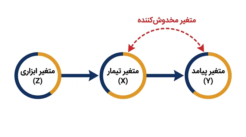 یک ابزار معتبر مانند شوک طبیعی عمل می‌کند: بر متغیر تیمار اثر می‌گذارد، بی آنکه تأثیر مستقیمی بر پیامد نهایی داشته باشد.