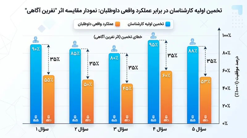 کارشناسان تا پیش از مشاهده آمارهای واقعی، توانایی داوطلبان در پاسخگویی به تست‌ها را بیش از حد بالا ارزیابی می‌کنند.