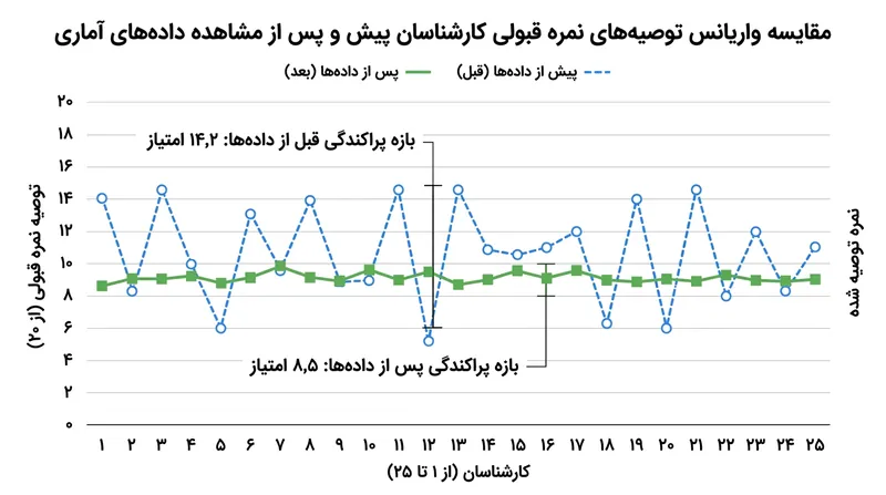 ارائه داده‌های عملکرد واقعی داوطلبان، میزان اختلاف نظر کارشناسان را به شکل چشمگیری محدود می‌کند.