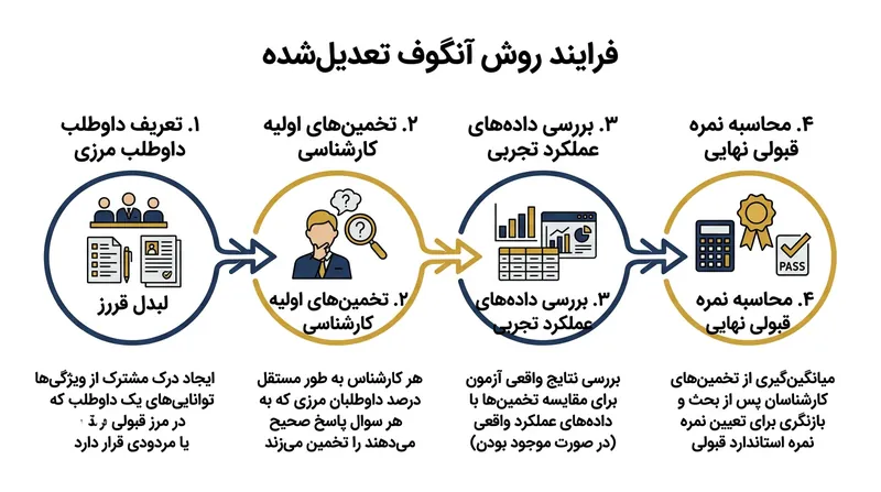 فرایند چهارمرحله‌ای تبدیل ارزیابی کارشناسان به نمره نهایی قبولی در آزمون.