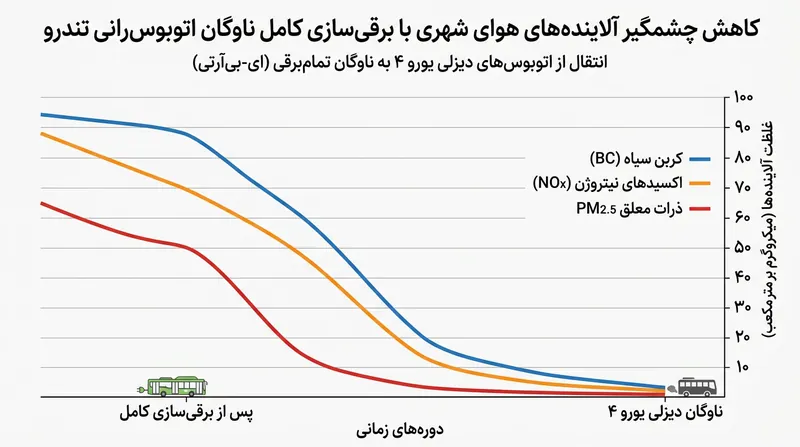 کاهش چشمگیر انتشار آلاینده‌های خطرناک با جایگزینی ناوگان دیزلی با اتوبوس‌های تمام‌الکتریکی.