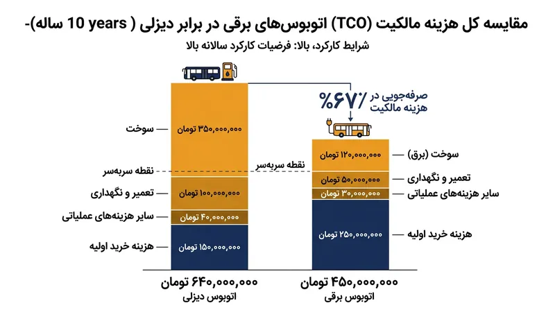 مقایسه هزینه کل مالکیت (TCO) اتوبوس‌های برقی و دیزلی در پیمایش‌های بالا.