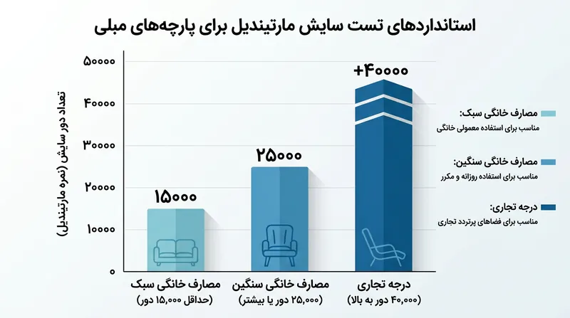 تست سایشی مارتیندل؛ پارچه‌های مبل راحتی برای استفاده روزمره باید حداقل ۲۵,۰۰۰ دور مقاومت داشته باشند.