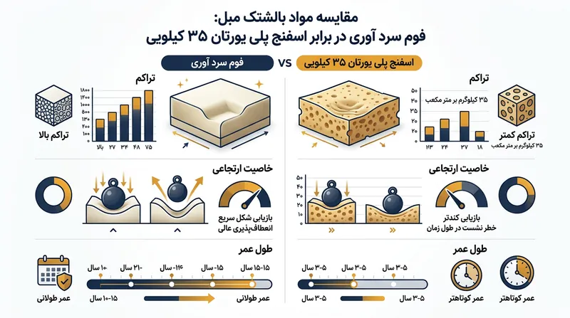 فوم سرد به دلیل فرآیند تولید با حرارت غیرمستقیم، خاصیت ارتجاعی و طول عمر بیشتری نسبت به اسفنج‌های معمولی دارد.