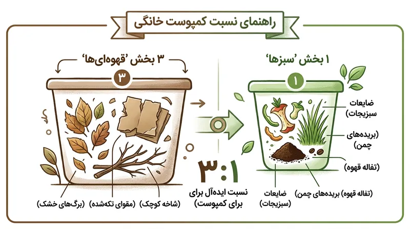 نسبت ایده‌آل مواد قهوه‌ای به مواد سبز برای یک کمپوست متعادل.
