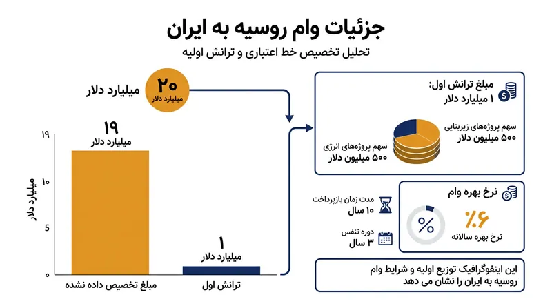 جزئیات خط اعتباری توافق شده میان مسکو و تهران.