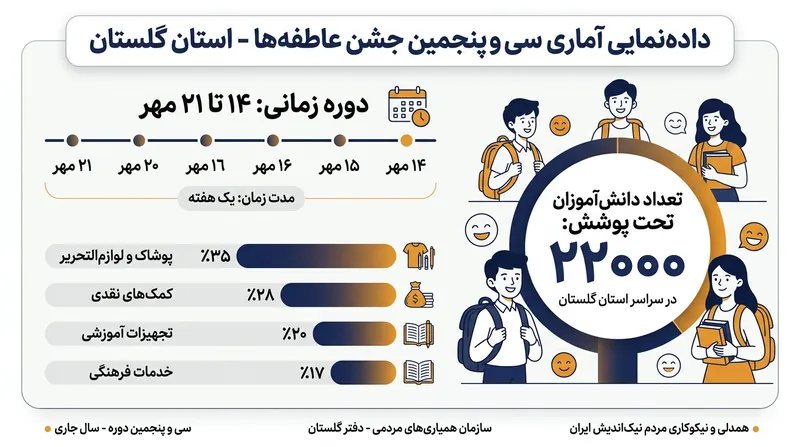آمارهای کلیدی سی‌وپنجمین دوره جشن عاطفه‌ها در سال ۱۴۰۵.