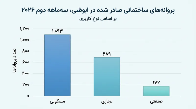 بخش مسکونی با بیش از هزار مجوز، همچنان پیشتاز برنامه‌های توسعه شهری است.