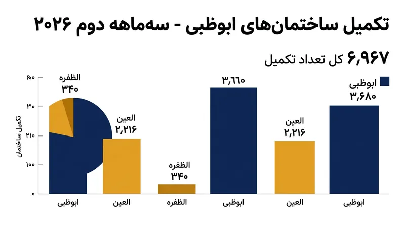 پراکندگی جغرافیایی ساختمان‌های جدید تکمیل‌شده در مناطق سه‌گانه ابوظبی.