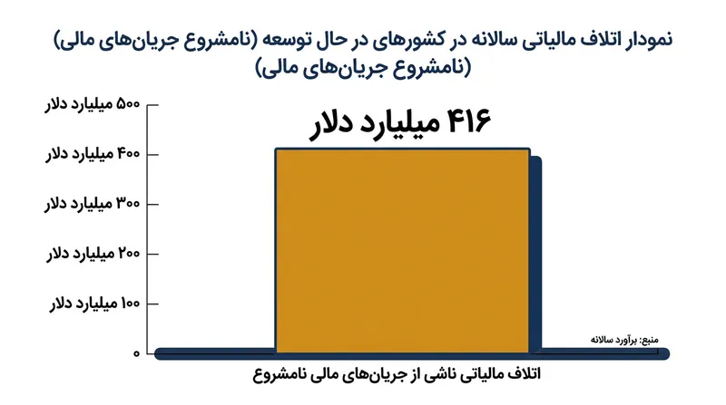 کشورهای در حال توسعه سالانه حدود ۴۱۶ میلیارد دلار درآمد را به دلیل جریان‌های مالی غیرقانونی از دست می‌دهند.